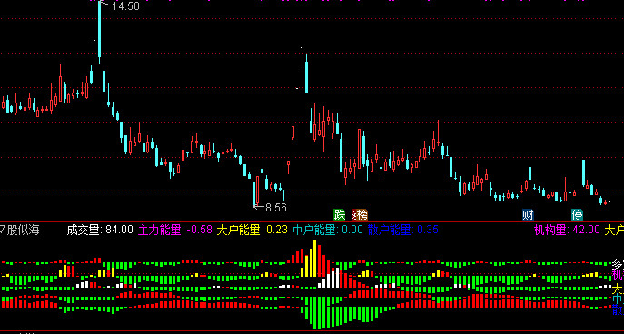 通达信高级组合成交量指标公式