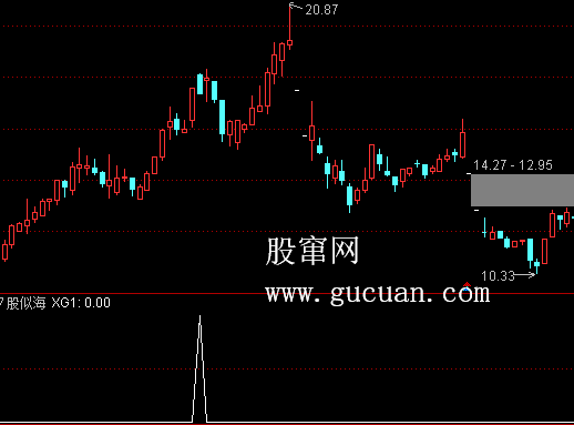通达信集合竞价出牛股选股指标公式