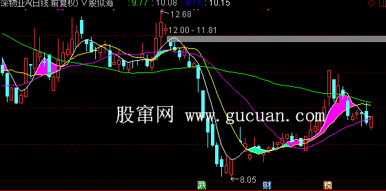 通达信四边形擒牛主图指标公式