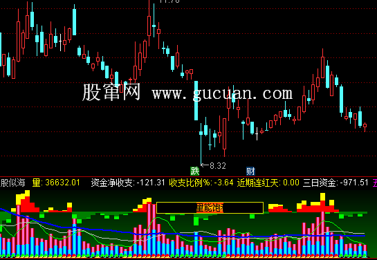 通达信量123指标公式