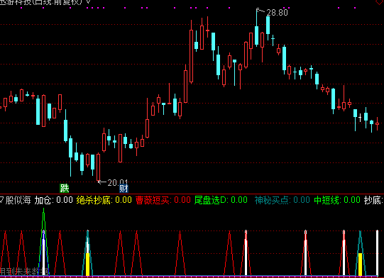 通达信神秘短买指标公式