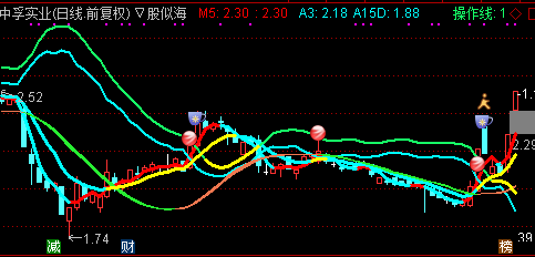 通达信飓风眼主图指标公式