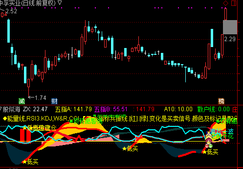通达信飓风眼副图指标公式