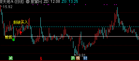 通达信识别突破主图指标公式