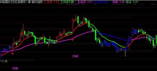 通达信公式:猎豹趋势主图指标