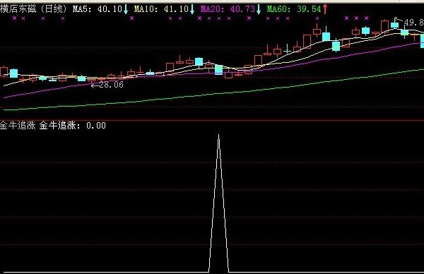 追涨金牛--成功率95%的指标(选股 副图 源码 通达信)