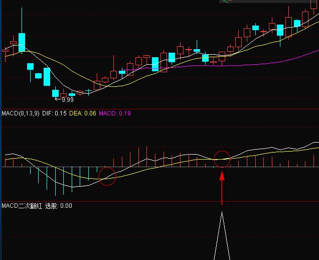 [通达信] 短线选股公式“ＭＡＣＤ连续二次翻红”