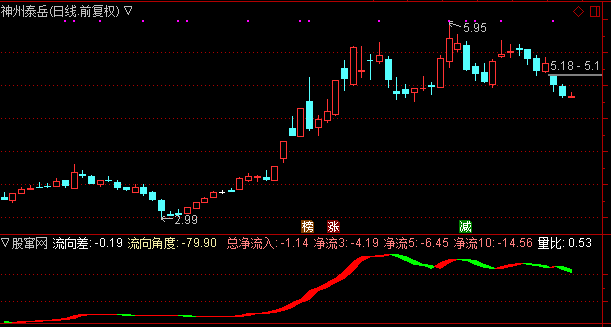 通达信猎手资金流向指标公式