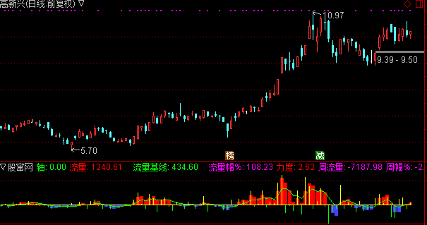 通达信指标:黑马资金流向指标公式