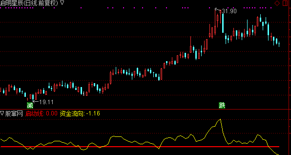 通达信首富资金流向指标公式