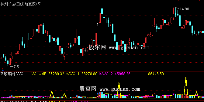 通达信成交量提前指标公式