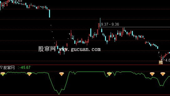 通达信金钻石抄底幅图指标公式
