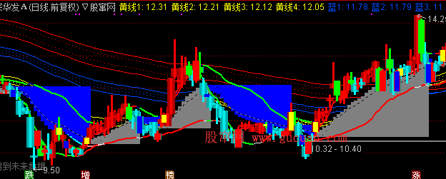 通达信指标公式:红鑫主图线公式源码