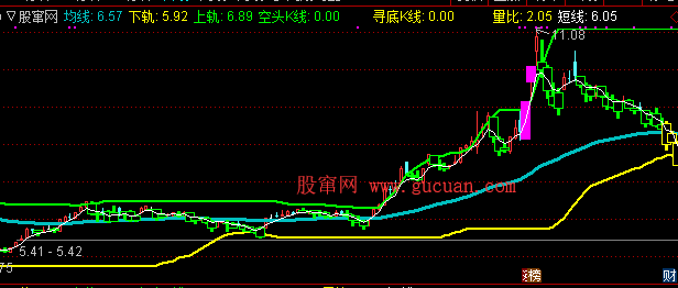 通达信指标:寻底K线公式源码