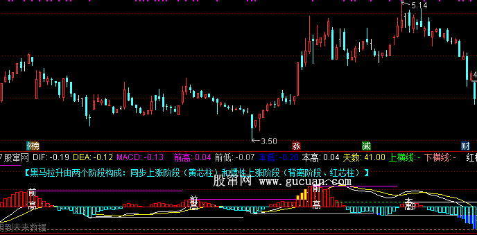 通达信指标公式:本底成立及选股指标公式源码