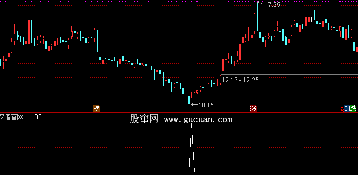 通达信指标公式:小散利器选股指标公式源码