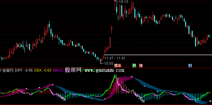 通达信指标:二周期MACD指标公式源码