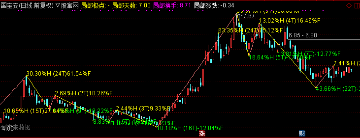 通达信缠论二主图指标公式源码