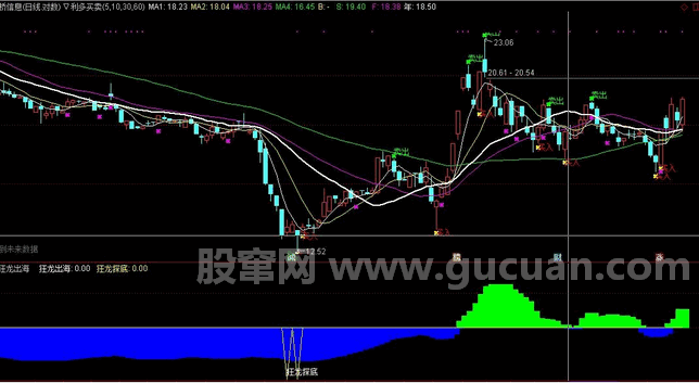 狂龙出海 通达信指标公式源码(副图、通达信)无未来