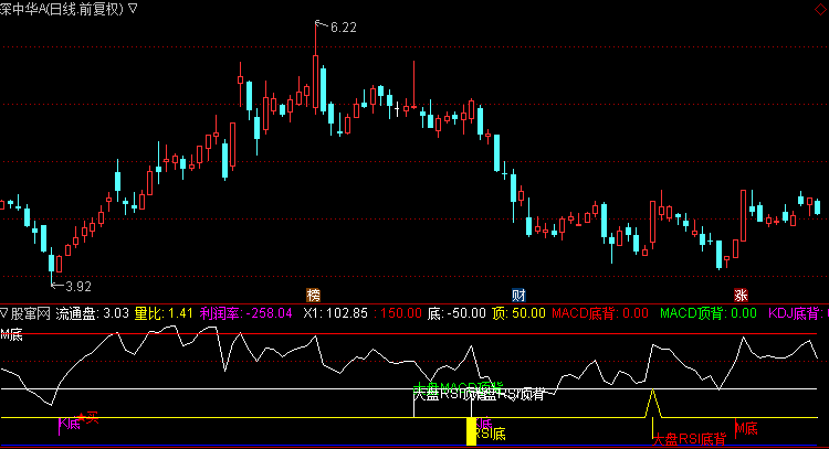 通达信macd+kdj+rsi+大盘顶底背离指标公式源码