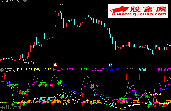 通达信MACD+KDJ共振指标公式源码