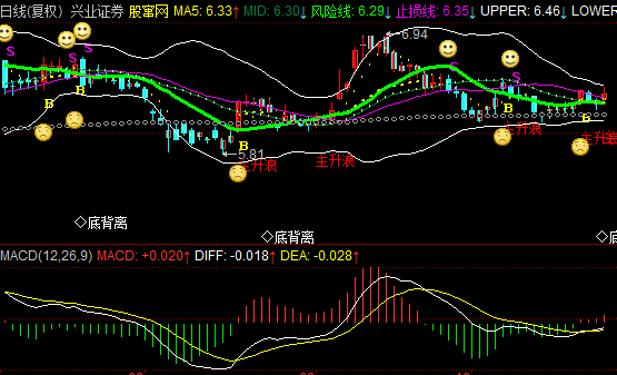 通达信指标笑脸相迎主图指标公式源码