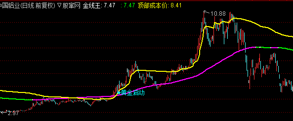 通达信指标黄金启动点主图附实测贴图无加密指标