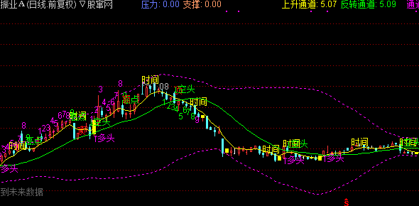 通达信入场时间主图指标公式源码
