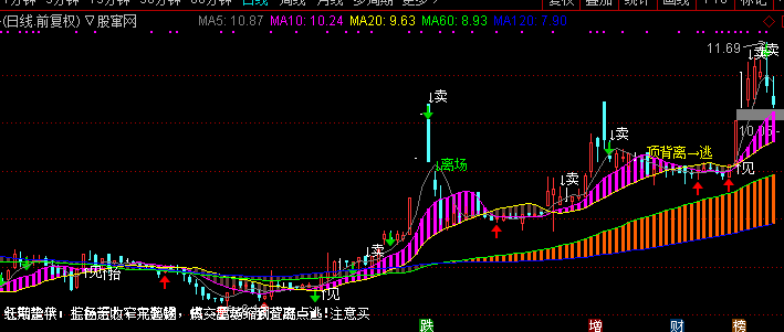 通达信全面分析主图指标公式源码