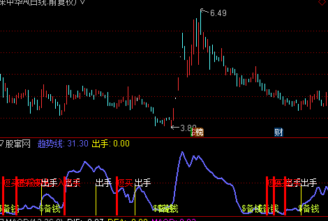 通达信指标波段出手短买副图指标源码