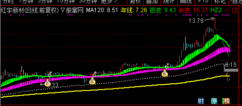 通达信搏庄抓启动主图指标源码