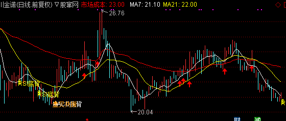 通达信成本背离金叉副图指标源码