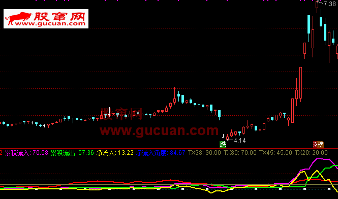 通达信公式源码 资金监测,注意金叉向上(副图 测试图)