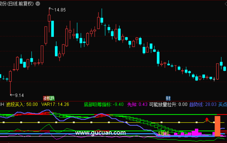 通达信筹钱抄庄指标公式源码