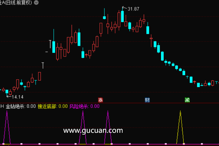金钻绝杀底部通达信指标公式源码
