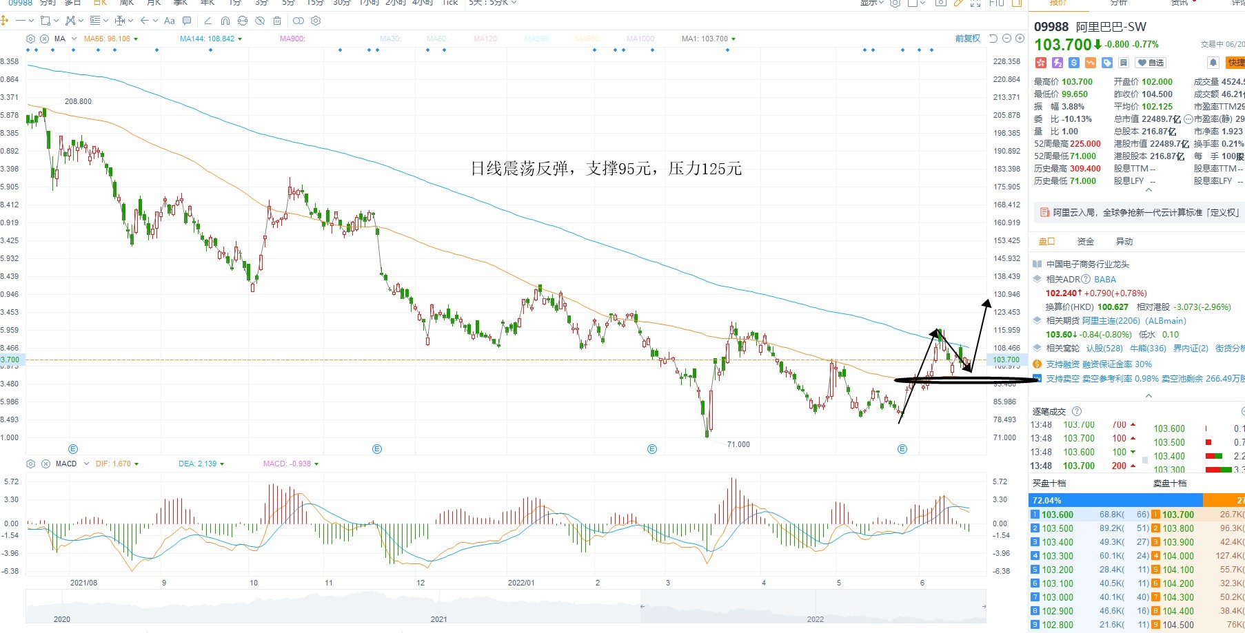 6月20日港股分析、交易市场策略