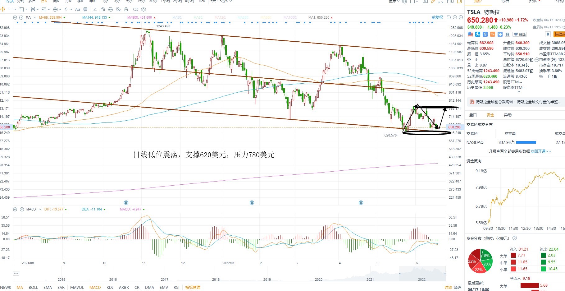 6月21日美股分析、交易市场策略