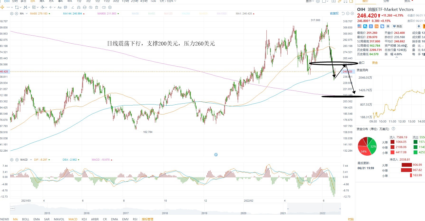 6月22日美股ETF交易策略