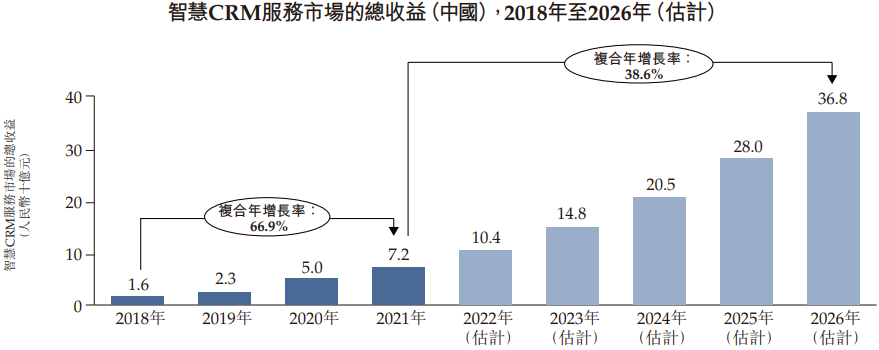 【艾德一站通】玄武云：国内最大智慧CRM服务公司，AI驱动持续盈利