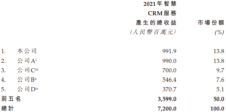 【艾德一站通】玄武云：国内最大智慧CRM服务公司，AI驱动持续盈利
