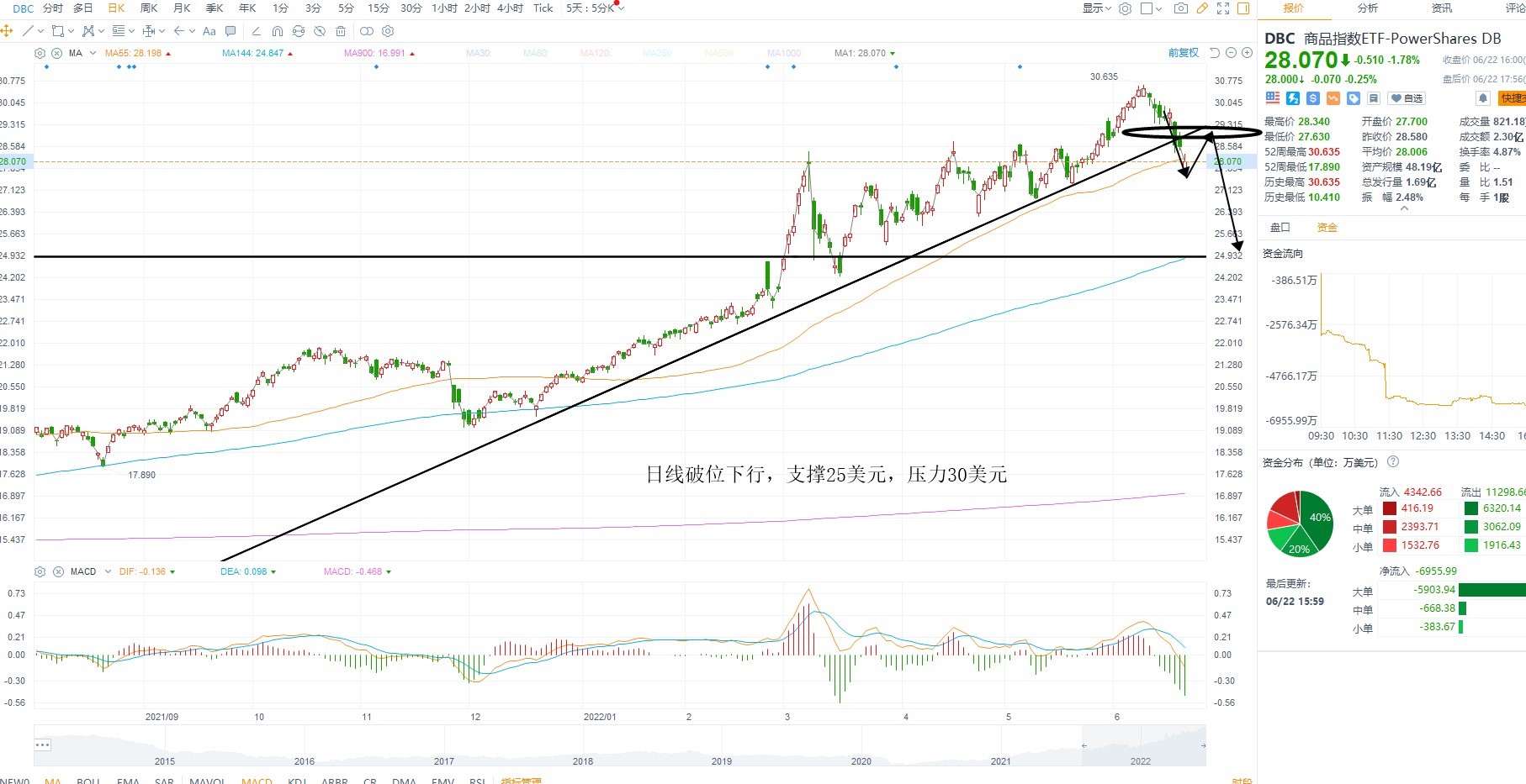 6月23日美股ETF交易策略