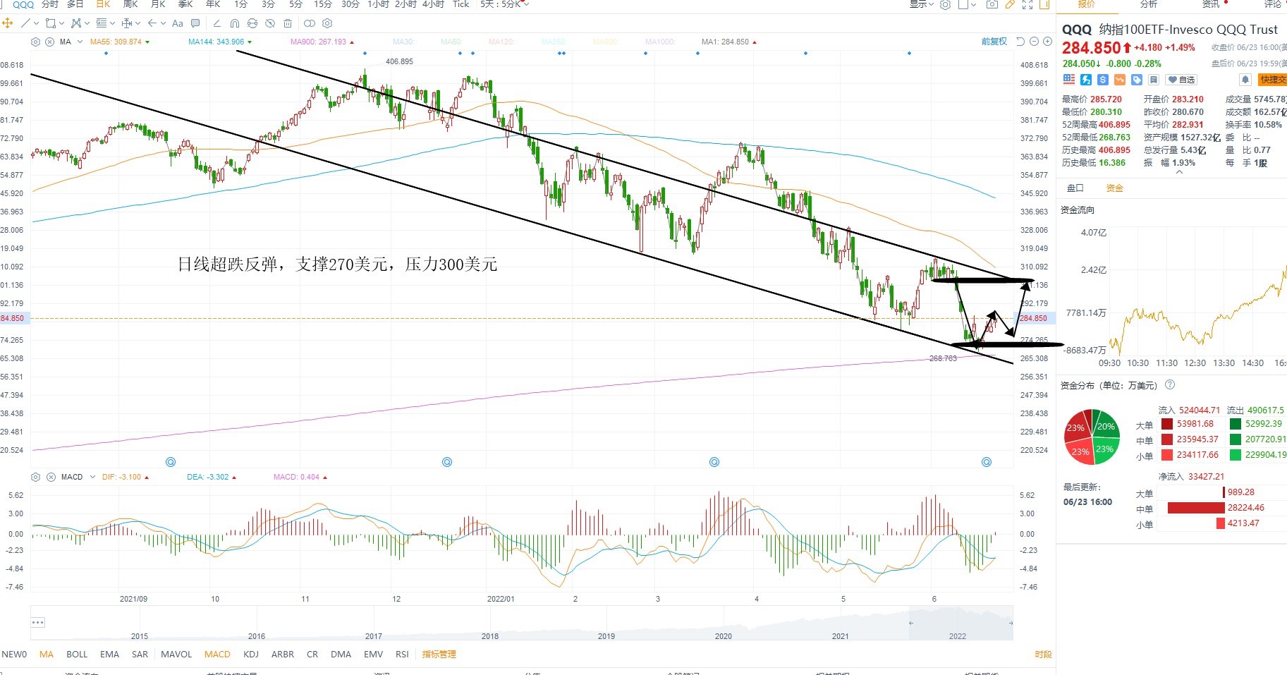 6月24日美股ETF交易策略