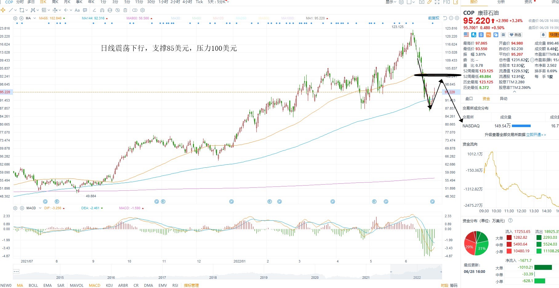6月29日美股分析、交易市场策略