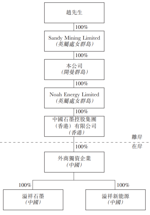 【艾德一站通】中国石墨：贝特瑞锂离子电池负极材料主要供应商赴港上市