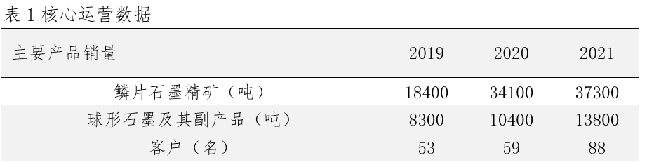 【艾德一站通】中国石墨：贝特瑞锂离子电池负极材料主要供应商赴港上市