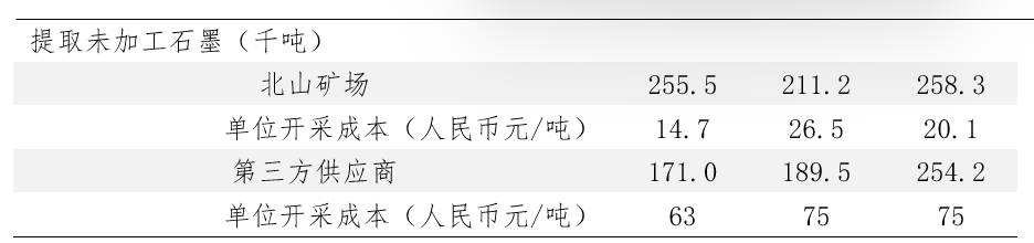 【艾德一站通】中国石墨：贝特瑞锂离子电池负极材料主要供应商赴港上市