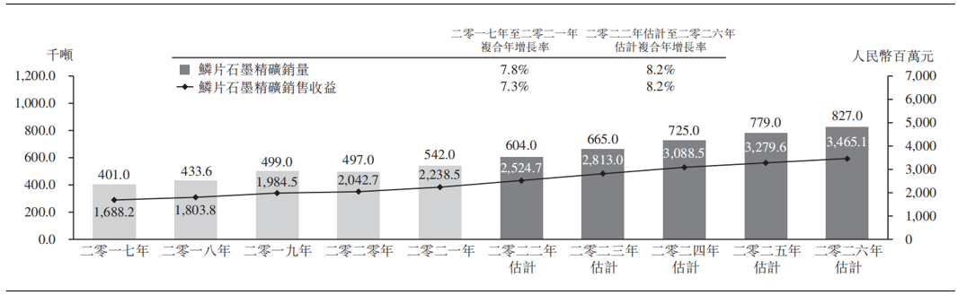 【艾德一站通】中国石墨：贝特瑞锂离子电池负极材料主要供应商赴港上市