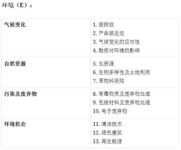 ESG是什么？3大标准怎么评分？