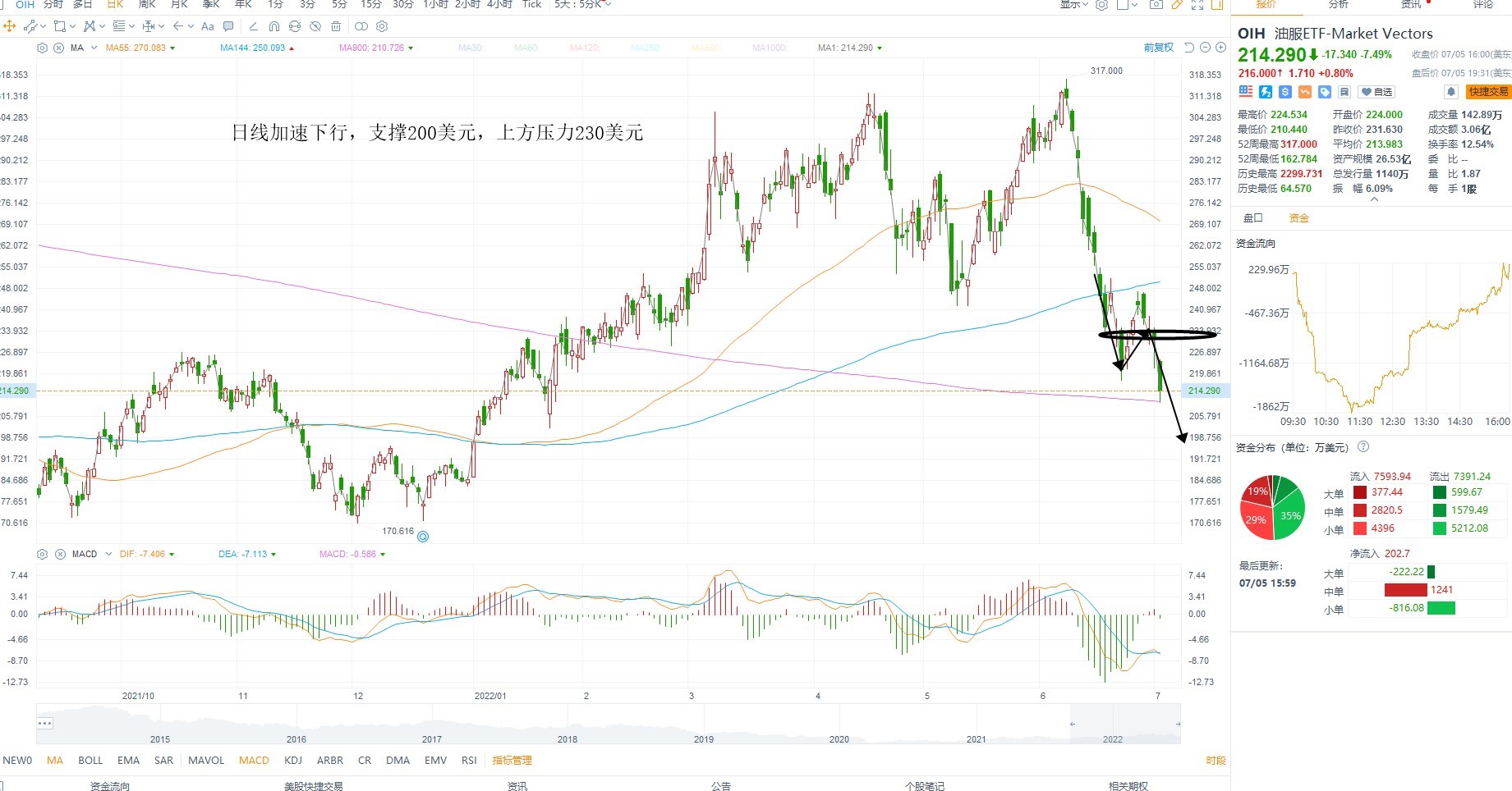 7月6日美股ETF交易策略