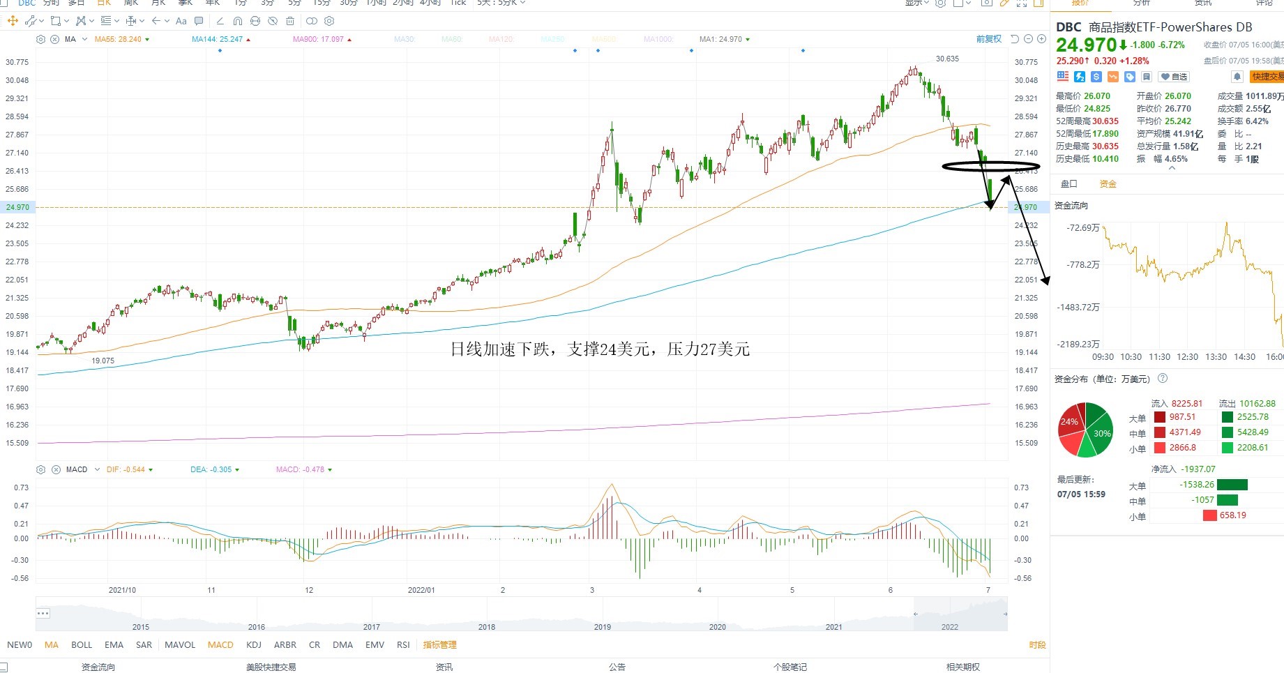 7月6日美股ETF交易策略